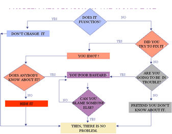 Map of Problem resolution in the workplace