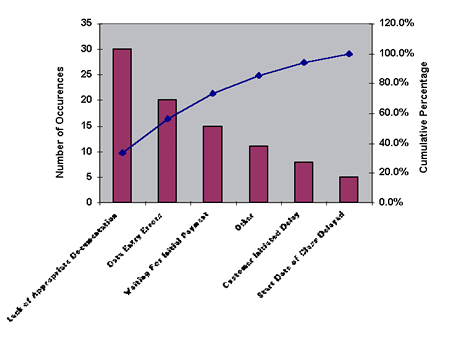 Sample of Pareto Chart