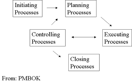 Project Management Processes