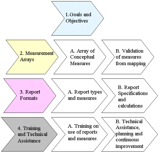 Diagram illustrates the major components of the performance system's development