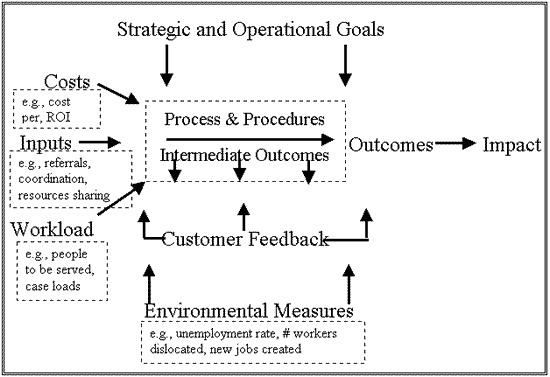 Strategic and Operational Goals Diagram