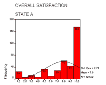 Overall Satisfaction State A