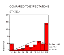 Compared to expectations State A