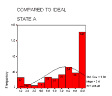 Compared to Ideal State A