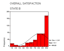 Overall Satisfaction State B