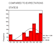 Compared to Expectation State B