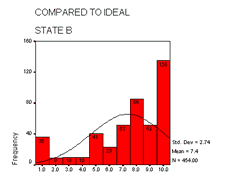 Compared to Ideal State B