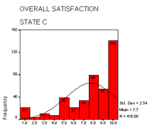 Overall Satisfaction - State C