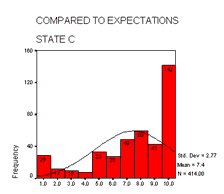 Compared to expectations - State C