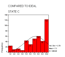 Compared to ideal - State C