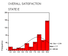 Overall Satisfaction - State E
