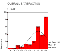 Overall Satisfaction - State F
