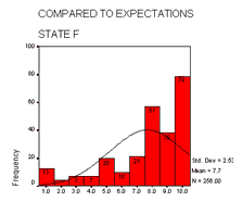 Compared to Expectations - State F