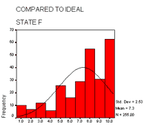 Compared to Ideal - State F