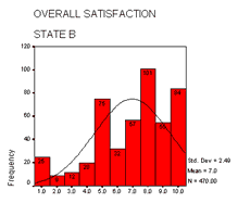 Overal Satisfaction - State B