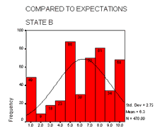 Compared to Expectations - State B