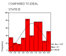 Compared to Ideal - State B