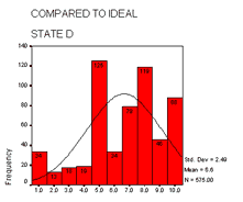 Compared to Ideal - State D
