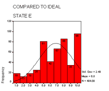 Compared to Ideal - State E