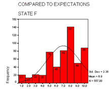 Compared to Expectations - State F